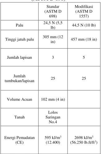 Tabel 2.1 Spesifikasi Pemadatan Standar  (ASTM D 698) 