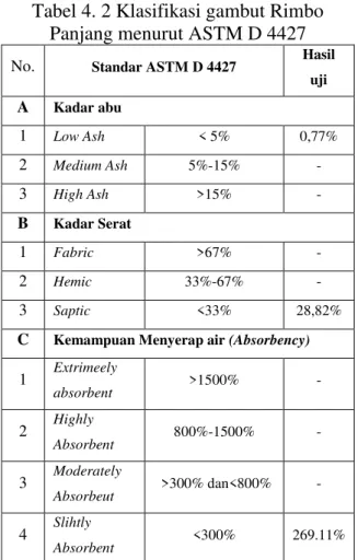 Tabel 4. 2 Klasifikasi gambut Rimbo  Panjang menurut ASTM D 4427 