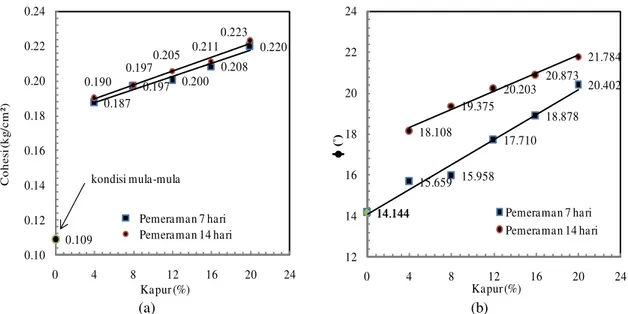 Gambar 4: Pengaruh persentase kapur terhadap (a) nilai kohesi tanah, dan (b) sudut gesek dalam 