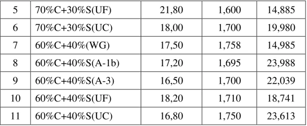 Tabel 4. Hasil Pengujian UCS 0 Hari 