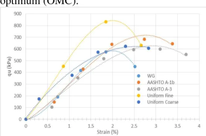 Gambar  4.  Grafik  Kuat  Geser  (qu)  pada  kondisi OMC campuran 70%C+30%S.  Nilai  kuat  geser  dari  setiap  campuran  memiliki  nilai  yang  berbeda  yang  dipengaruhi  oleh  variasi  gradasi  pasir