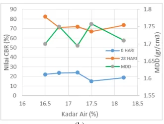 Gambar  6  Hubungan  Nilai  CBR  Terhadap  Kadar  Air  dan  Hubungan  MDD  Terhadap  Kadar  Air  (a)  Variasi  70%  C+30%  S  (b)  Variasi 60% C+40%S