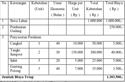 Tabel 4.3 Biaya Variabel Produksi Tanaman Kentang 