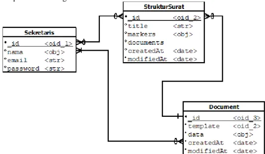 Gambar 2.3 Rancangan Database // Bentuk JSON