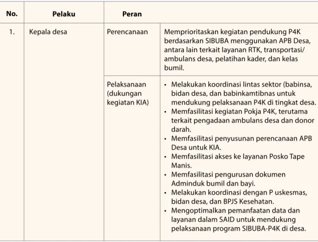 Tabel 4. Peran Lintas Sektor Tingkat Desa dalam Pelaksanaan SIBUBA-P4K