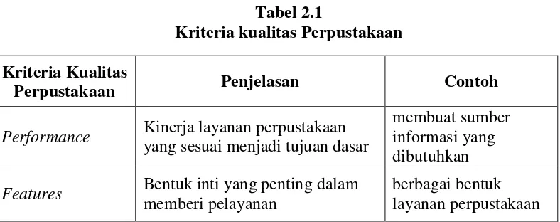 Tabel 2.1 Kriteria kualitas Perpustakaan 