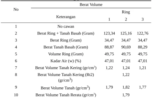 Tabel 5. Hasil Pengujian Berat Volume. No Berat Volume Keterangan Ring 1 2 3 1 No cawan