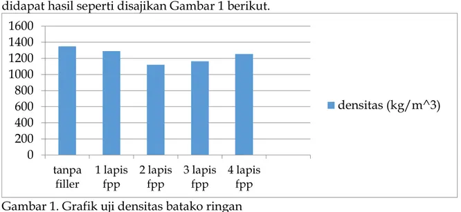 Gambar 1. Grafik uji densitas batako ringan  02004006008001000120014001600tanpafiller1 lapisfpp2 lapisfpp3 lapisfpp 4 lapisfpp densitas (kg/m^3)