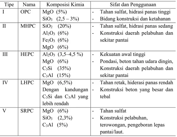 Tabel 2.3  Klasifikasi Semen Portland Berdasarkan Komposisi Kimia 