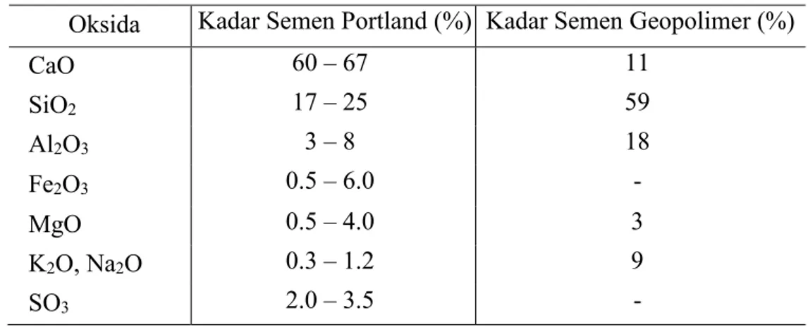 Tabel 2.4 Rentang Komposisi yang Lazim dari Semen Geopolimer dan Portland 