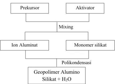 Gambar 2.3 Skematis Proses Pembentukan Geopolimer (Hermansyah, M, 2008)  Skema  pembentukan  material  geopolimer  (Van  Jaarsveld  dkk,  1997;  Davidovits,  1999)  yang  diawali  dengan  pembentukn  prekursor  geopolimer  kemudian dilanjutkan dengan pembe