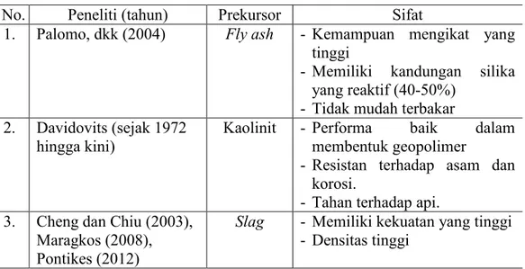 Tabel 2.8  Jenis Prekusor dan Sifat Geopolimer yang Terbentuk 