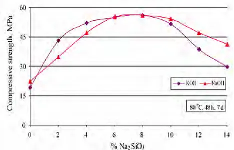 Gambar 2.6 Perubahan Sifat Mekanik Geopolimer Akibat Perubahan Konsentrasi  Natrium Silikat (Komnitsas, 2008) 