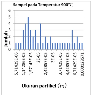 Grafik 1. Distribusi ukuran partikel pada sampel  dengan suhu 800 0 C 