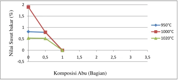 Grafik  5.  Hubungan  antara  komposisi  abu  dengan  nilai  rata-rata  susut  bakar  pada  variasi temperatur  sintering 
