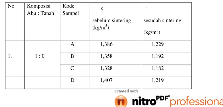 Tabel 1 Nilai densitas rata-rata sebelum dan sesudah dibakar  No  Komposisi  Abu : Tanah  Kode  Sampel  0  sebelum sintering  (kg/m 3 )  1  sesudah sintering  (kg/m 3 )  1
