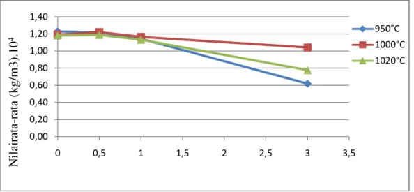 Grafik 2. Variasi sampel terhadap Nilai densitas rata-rata  sesudah dibakar pada variasi  temperatur  sintering 