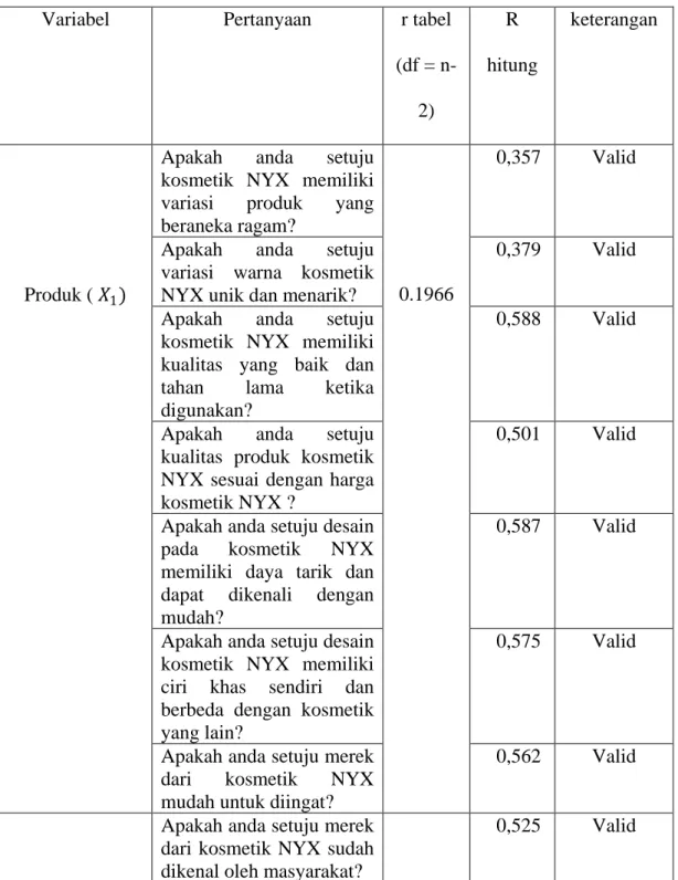 Tabel 4.43  Hasil Uji Validitas  