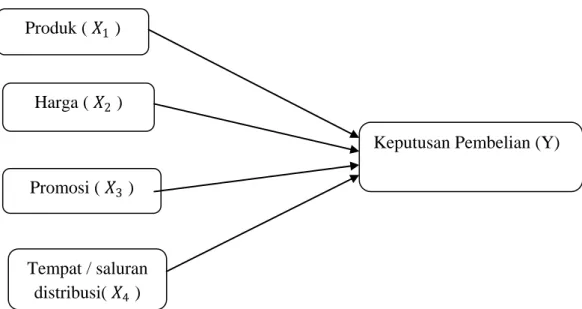 Gambar 2.1  Kerangka Konseptual 