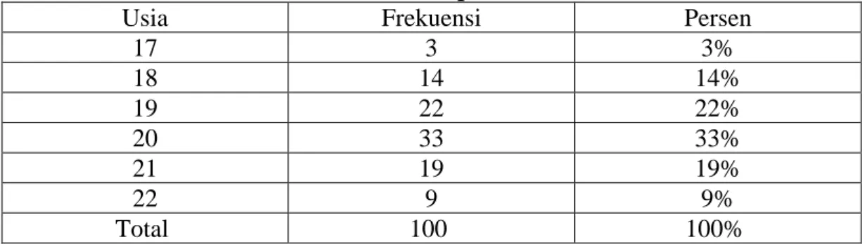 Tabel 4.1  Usia Responden 