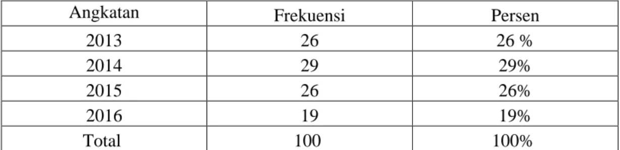 Tabel 4.2  Stambuk Responden 