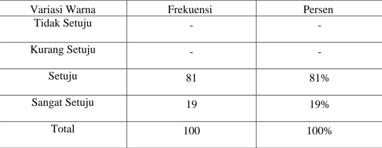 Tabel 4.5  Variasi Warna  