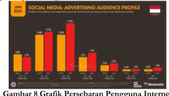 Gambar 8 Grafik Persebaran Pengguna Internet  di Indonesia pada Tahun 2021(We are Social 