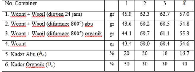 Tabel 1. Perhitungan kadar abu dan organik  