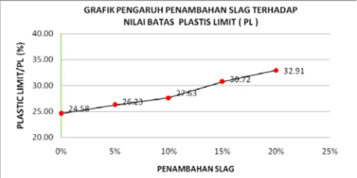 Grafik 1.  Pengaruh penambahan slag terhadap harga  Liquid Limit (LL) pada tanah lempung