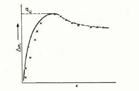 Gambar  2.4  menjelaskan  hubungan  antara  regangan  dan  tegangan  (tegangan  deviator),  puncak  dari  kurva  adalah nilai  dari  kuat tekan  bebas (q u ) 