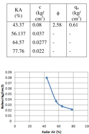 Tabel 4.3. Kadar air dan parameter kuat     geser Lokasi 1  KA  (%)  c  (kg/  cm 2 )    (kg/ qu cm2 )  43.37  56.137  64.57  77.76  0.08  0.037  0.0277 0.022  2.58 - - -  0.61 - - - 