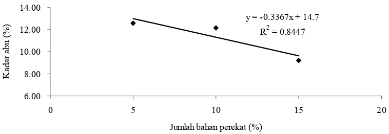 Gambar 6. Grafik hubungan jumlah konsentrasi bahan perekat terhadap kadar abu (%).  