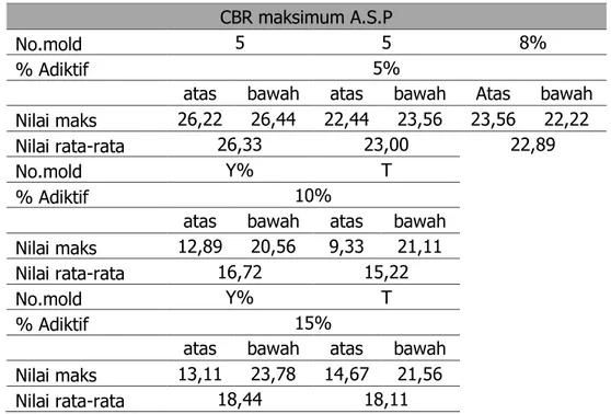 Tabel 5. Contoh Hasil Pembacaan CBR dengan persentase aditif S.B.M 