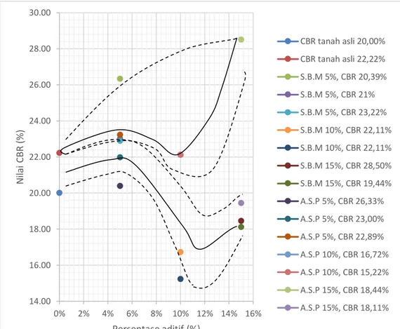 Gambar 3. Grafik Hubungan CBR tanah asli, persentase aditif, dan nilai  maksimum aditif CBR 
