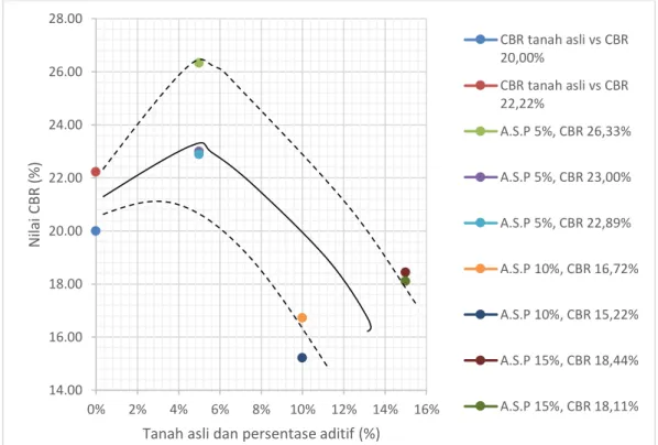Gambar 5. Grafik Hubungan CBR tanah asli, persentase aditif S.B.M, dan nilai CBR  maksimum aditif S.B.M 
