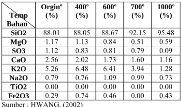 Tabel 1. Komposisi kimia dari abu sekam padi  pada perlakuan temperatur yang berbeda 