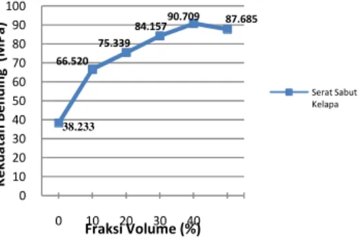 Grafik Hubungan Kekuatan Bending vs Fraksi Volume