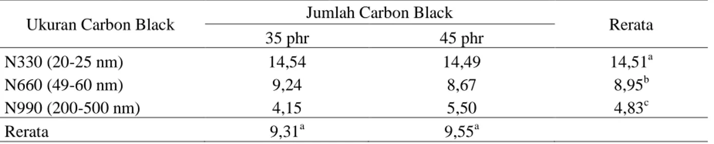 Tabel 3. Rerata uji kekuatan tarik (N/mm 2 ) kompon berdasarkan ukuran CB dan jumlah CB 