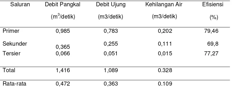 Tabel 6. Efisiensi Irigasi 