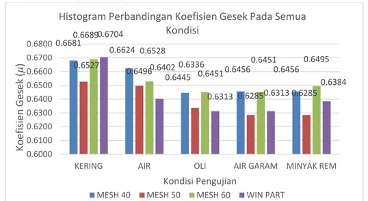 Gambar 5. Histogram Hasil Perbandingan Koefisien Gesek Pada Semua  Kondisi 