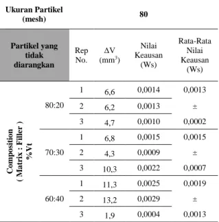 Tabel 5. Hasil Uji keausan partikel 80 mesh yang tidak  diarangkan  Ukuran Partikel  (mesh)  80  Partikel yang  tidak  diarangkan  Rep No