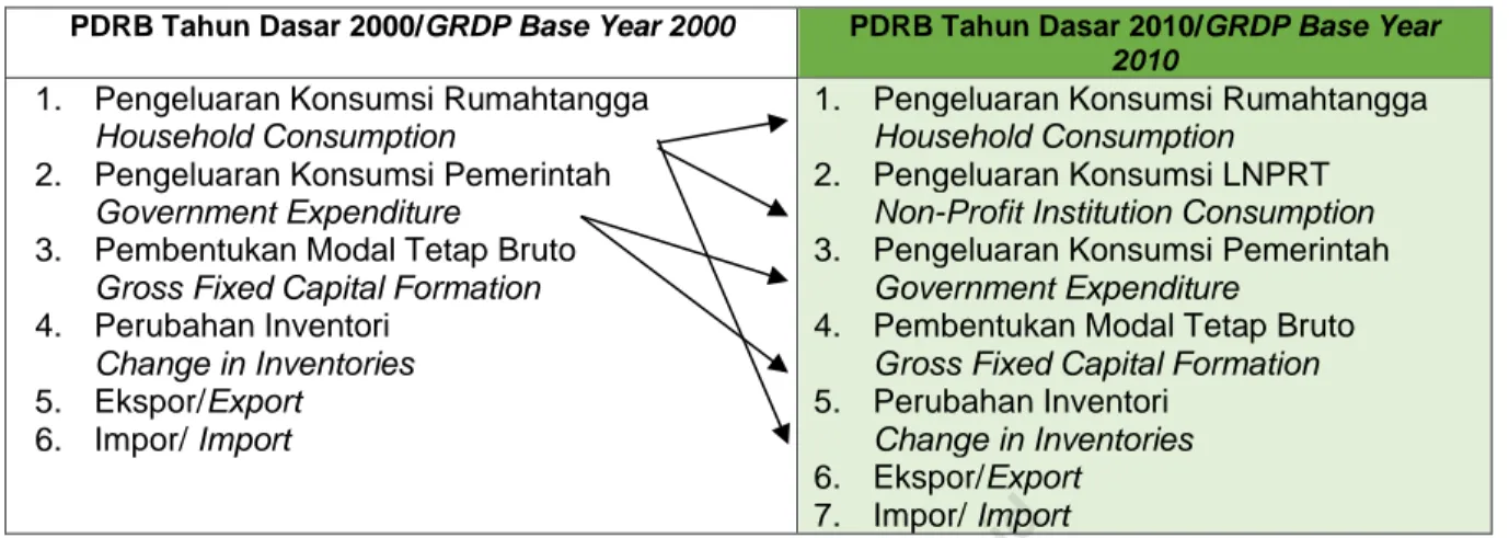 Transportasi Dan Pergudangan/ Transportation And Storage