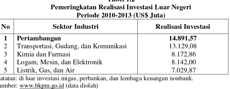 Tabel 1.2 Pemeringkatan Realisasi Investasi Luar Negeri 