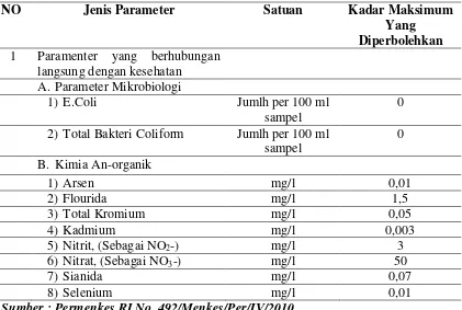 Tabel 2.1 Parameter wajib kualitas air minum yang berhubungan langsung dengan kesehatan 
