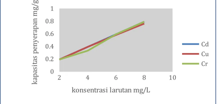 Gambar 7. Kurva Pengaruh Waktu Kontak Ion Logam Cd, Cu dan Cr  Terhadap Daya Serap Arang Aktif Ampas Tebu.