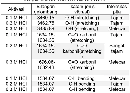 Tabel 1. Interpretasi data spektra FTIR karbon aktif  dengan aktivasi HCl 0,1, 0,2 dan 0,3 M 