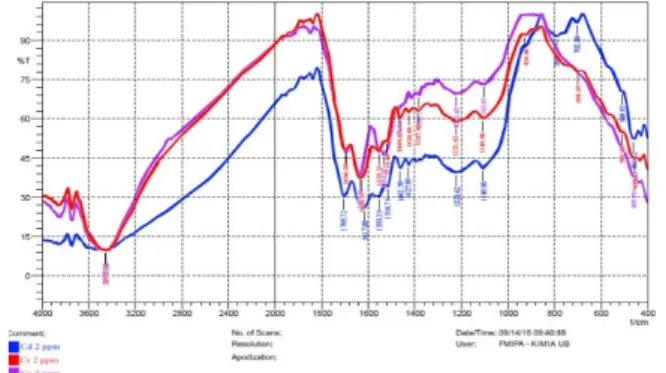 Gambar 2. Hasil Analisis FTIR arang aktif dengan logam.