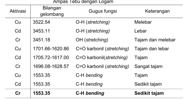 Tabel 2. Hasil Analsis data FTIR dalam adsorpsi Arang  Ampas Tebu dengan Logam