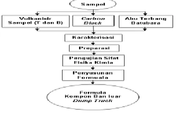 Gambar 1. Flow Chart Model Pengembangan  Formula Kompon Ban Luar Dump 