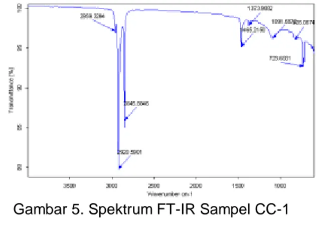 Gambar 5. Spektrum FT-IR Sampel CC-1 